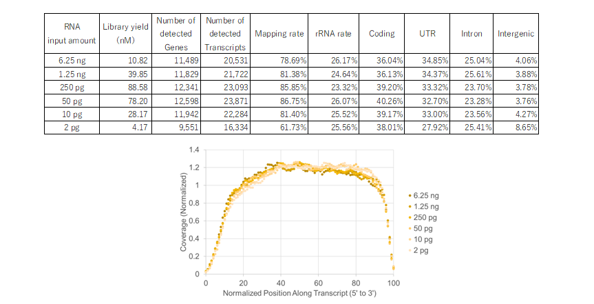 Detected transcripts, genes and coverage across RNA input amounts
