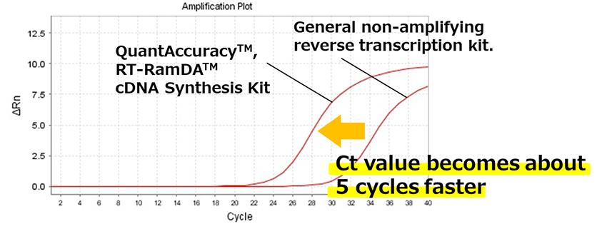 Comparison of ACTB amplification using non-amplified reverse transcriptase or QuantAccuracy