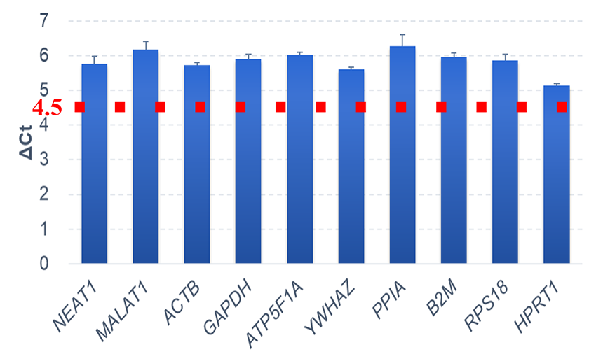 Delta Ct values between QuantAccuracy and a conventional Reverse Transcription Kit