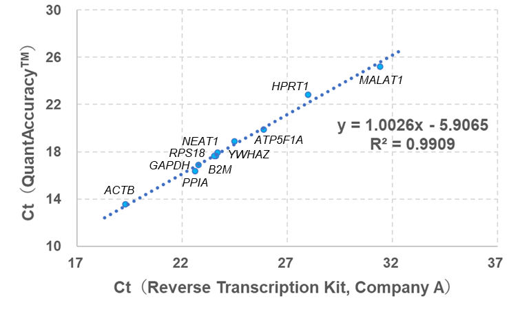Correlation between QuantAccuracy and a conventional Reverse Transcription Kit