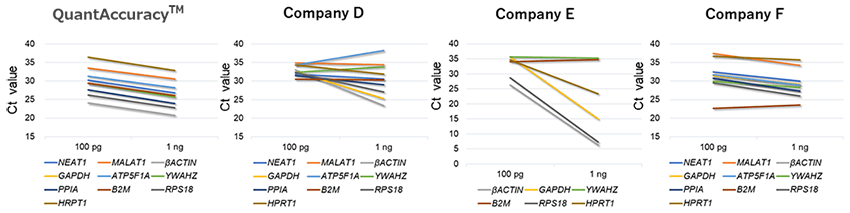 Ct value comparison between 100 pg and 1 ng FFPE RNA input