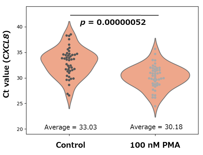 Single-cell IL-8 expression analysis after PMA treatment