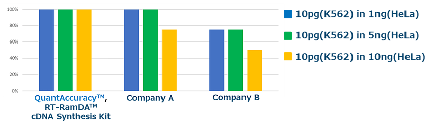 Detection of BCR-ABL gene from trace spiked RNA