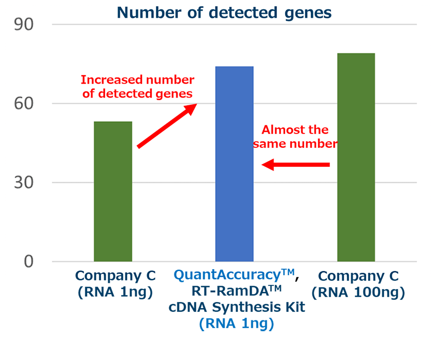 Input amount versus number of detected genes