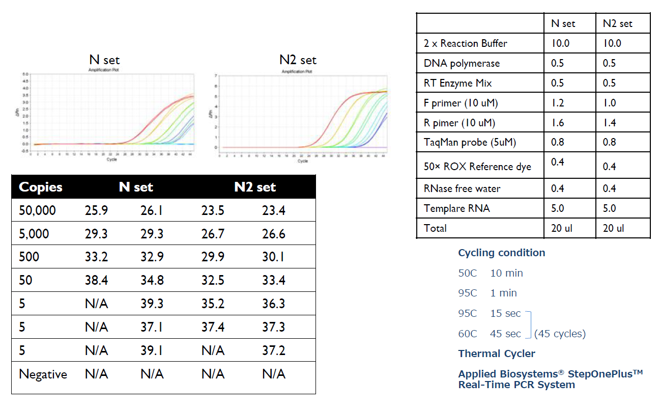 SARS-CoV-2 detection with THUNDERBIRD Probe one-step qRT-PCR Kit