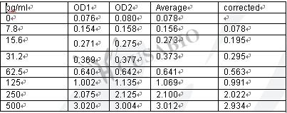Human Interleukin 6,IL-6 ELISA KIT