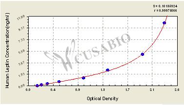 Human Leptin,LEP ELISA kit