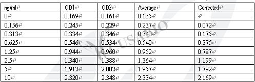 Human Leptin,LEP ELISA kit