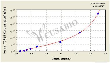 Human Transforming Growth factor β1,TGF-β1 ELISA kit