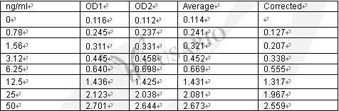 Human Transforming Growth factor β1,TGF-β1 ELISA kit
