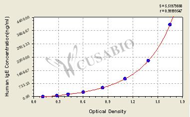 Human Immunoglobulin E,IgE ELISA Kit