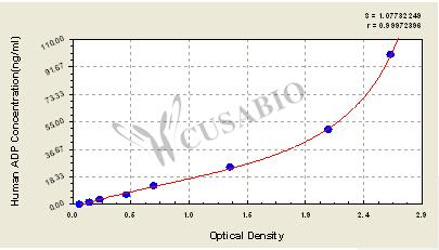 Human adiponectin,ADP ELISA Kit