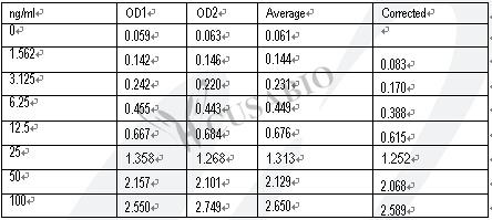 Human adiponectin,ADP ELISA Kit