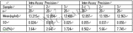 Human adiponectin,ADP ELISA Kit