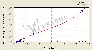 Human Tissue Inhibitor Of Matrix Metalloprotease-1 (TIMP-1) ELISA KIT