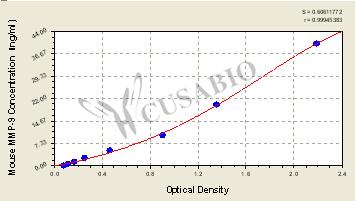 Mouse matrix metalloproteinase 9/Gelatinase B,MMP-9 ELISA Kit