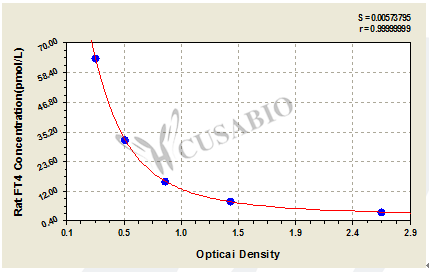 Rat Free Thyroxine,FT4 ELISA Kit
