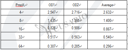 Rat Free Thyroxine,FT4 ELISA Kit