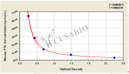 Mouse Free Thyroxine,FT4 ELISA Kit