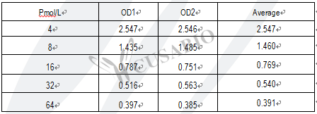 Mouse Free Thyroxine,FT4 ELISA Kit
