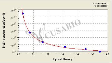 Biotin ELISA Kit