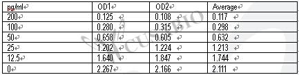 Biotin ELISA Kit