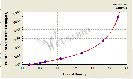 Human plasminogen activator inhibitor 1,PAI-1 ELISA Kit
