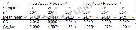 Human plasminogen activator inhibitor 1,PAI-1 ELISA Kit