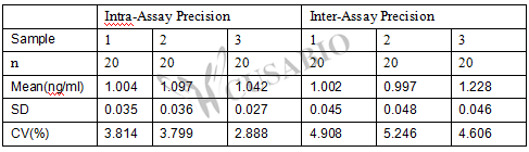 Human matrix metalloproteinase 3/stromelysin 1(MMP3/STR1) ELISA kit