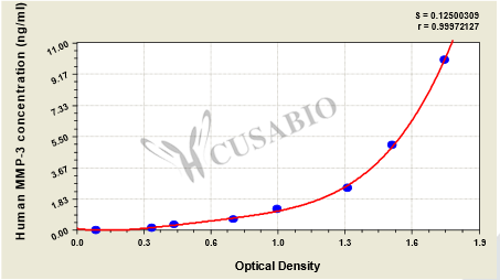 Human matrix metalloproteinase 3/stromelysin 1(MMP3/STR1) ELISA kit