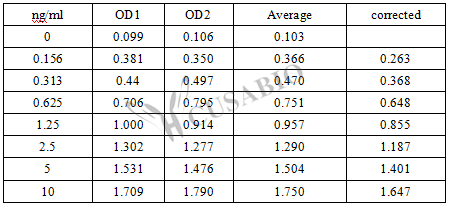 Human matrix metalloproteinase 3/stromelysin 1(MMP3/STR1) ELISA kit