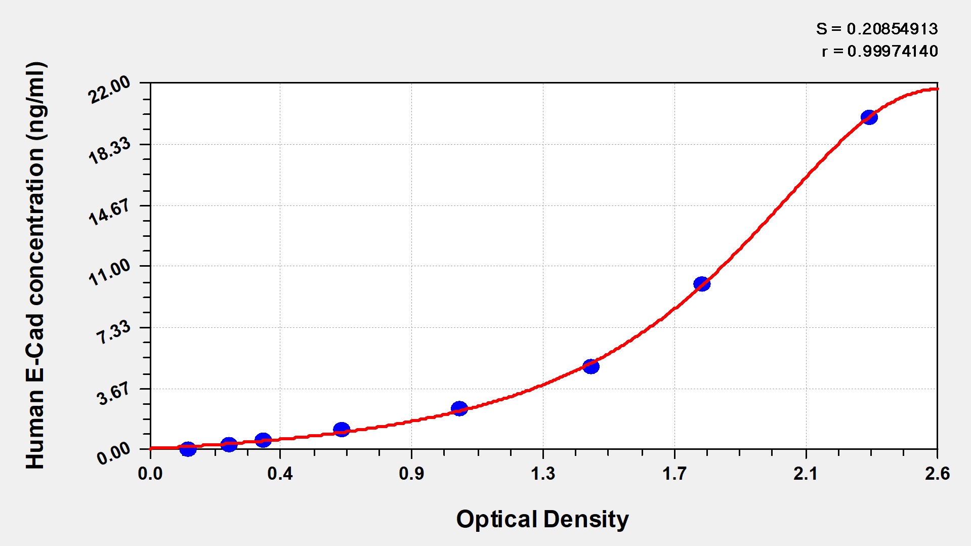 Human E-Cadherin,E-Cad ELISA Kit