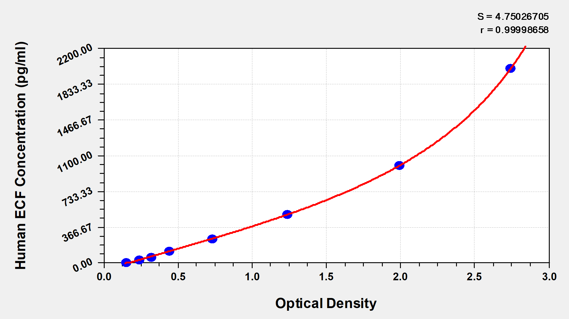 Human eosinophil chemotactic factor,ECF ELISA Kit