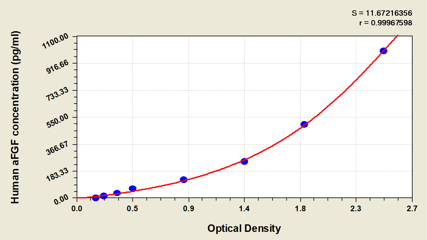 Human acidic fibroblast growth factor,aFGF/FGF-1 ELISA Kit