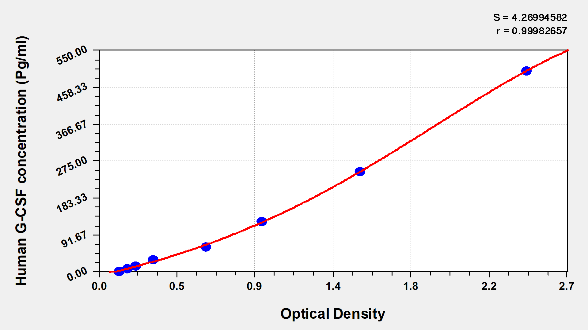 Human Granulocyte Colony Stimulating Factor,G-CSF ELISA Kit