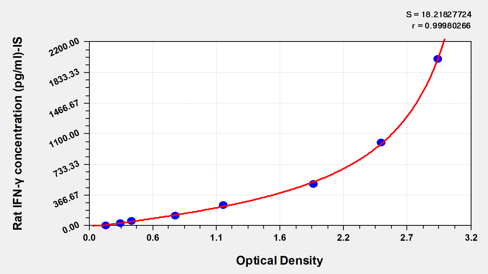 Rat Interferon γ,IFN-γ ELISA Kit