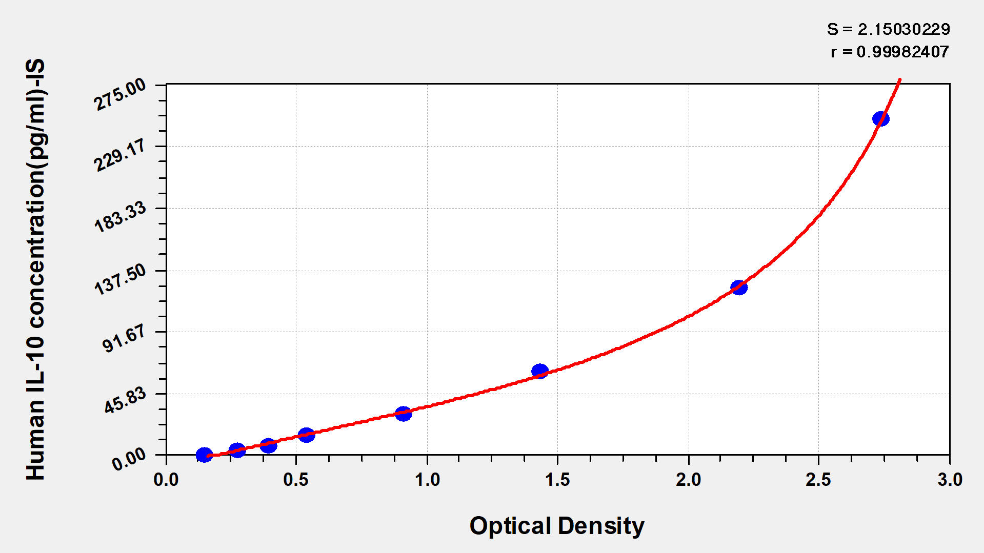 Human Interleukin 10,IL-10 ELISA Kit