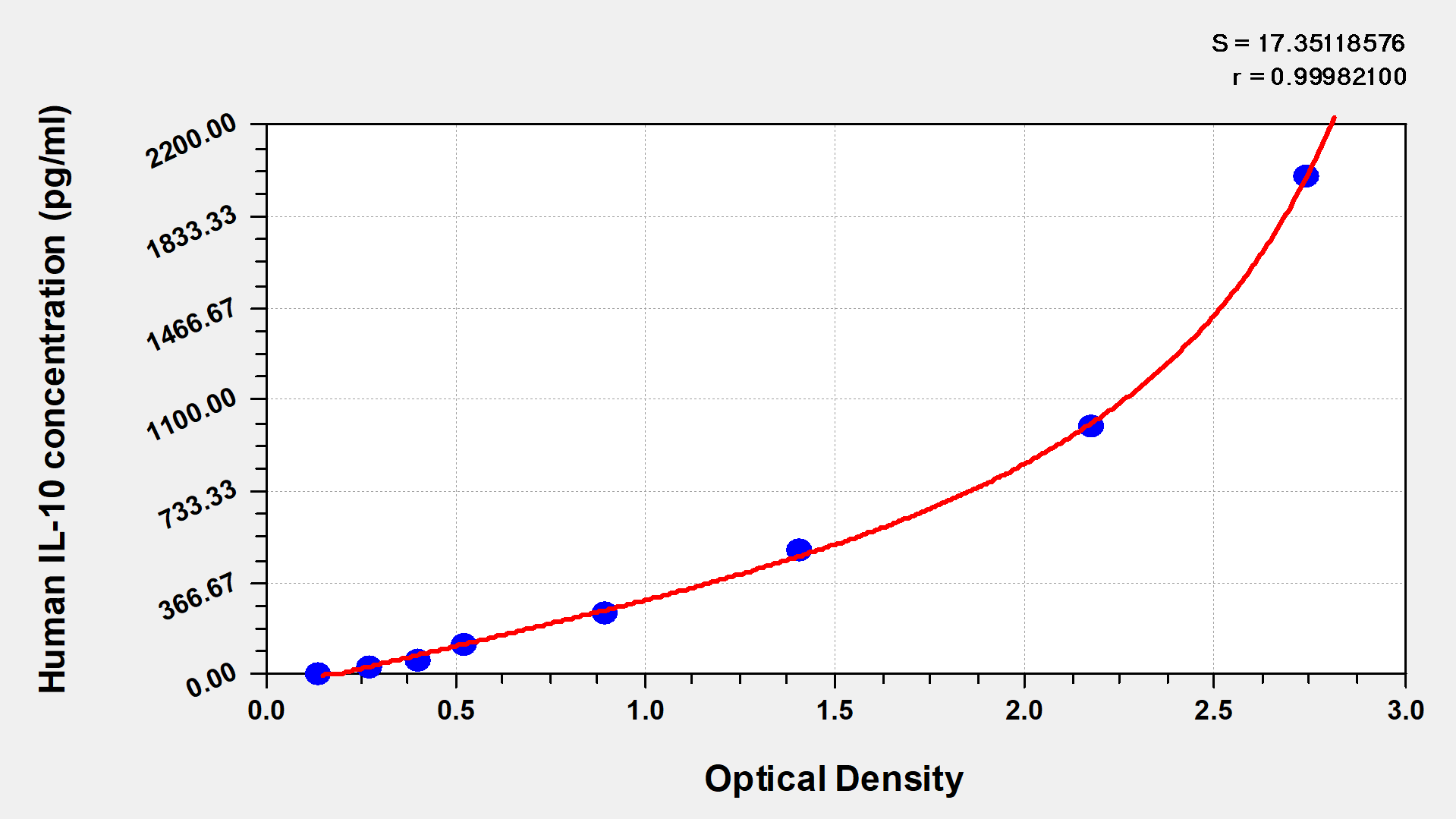 Human Interleukin 10,IL-10 ELISA KIT