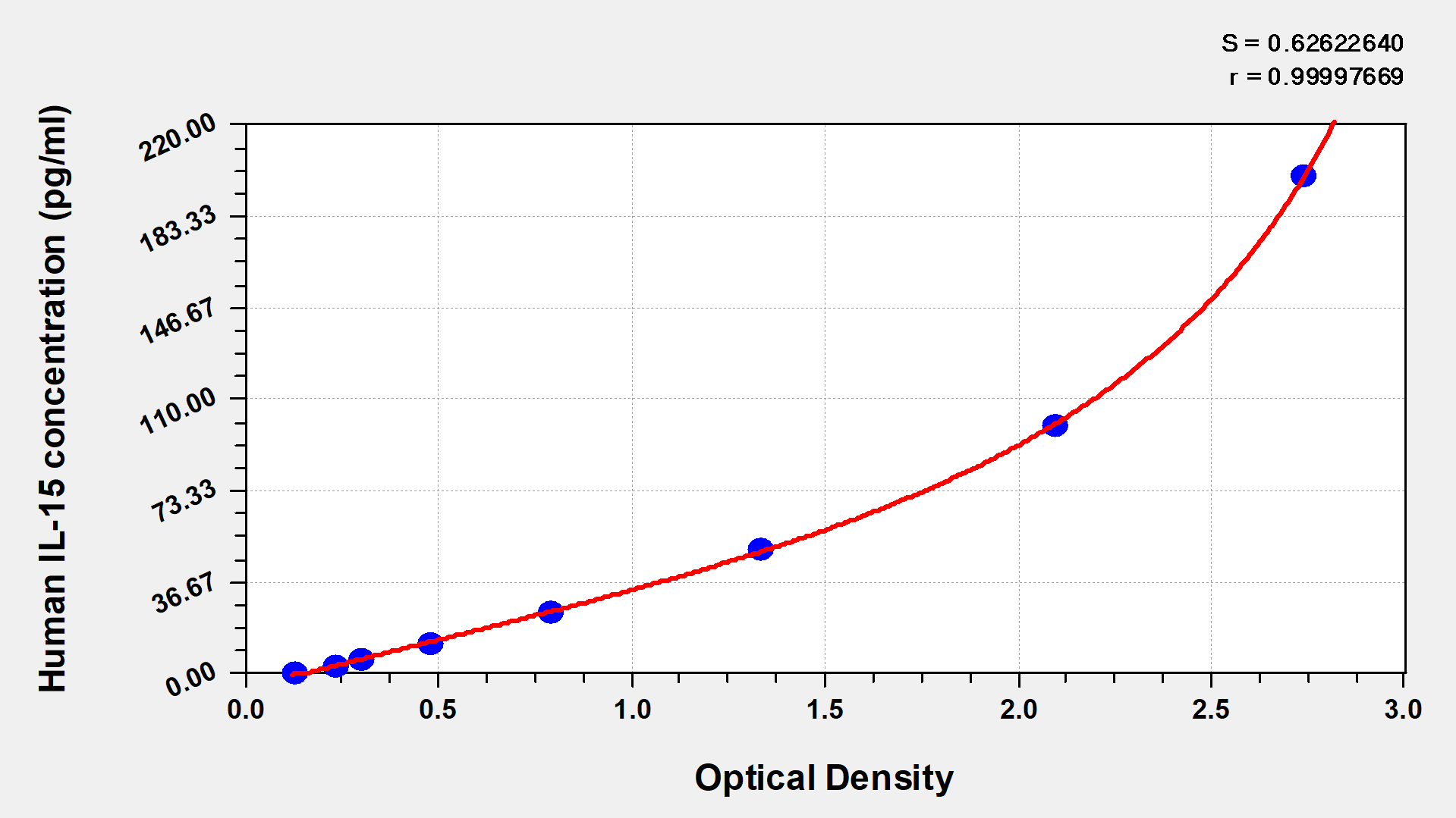 Human Interleukin 15,IL-15 ELISA Kit