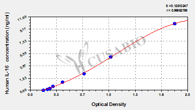 Human Interleukin 16,IL-16 ELISA KIT