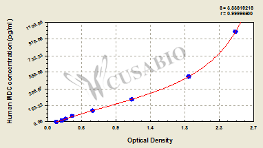 Human Macrophage-Derived Chemokine (MDC/CCL22) ELISA kit