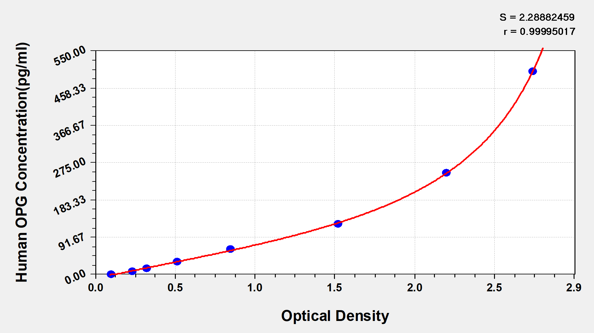 Human Osteoprotegerin,OPG ELISA KIT
