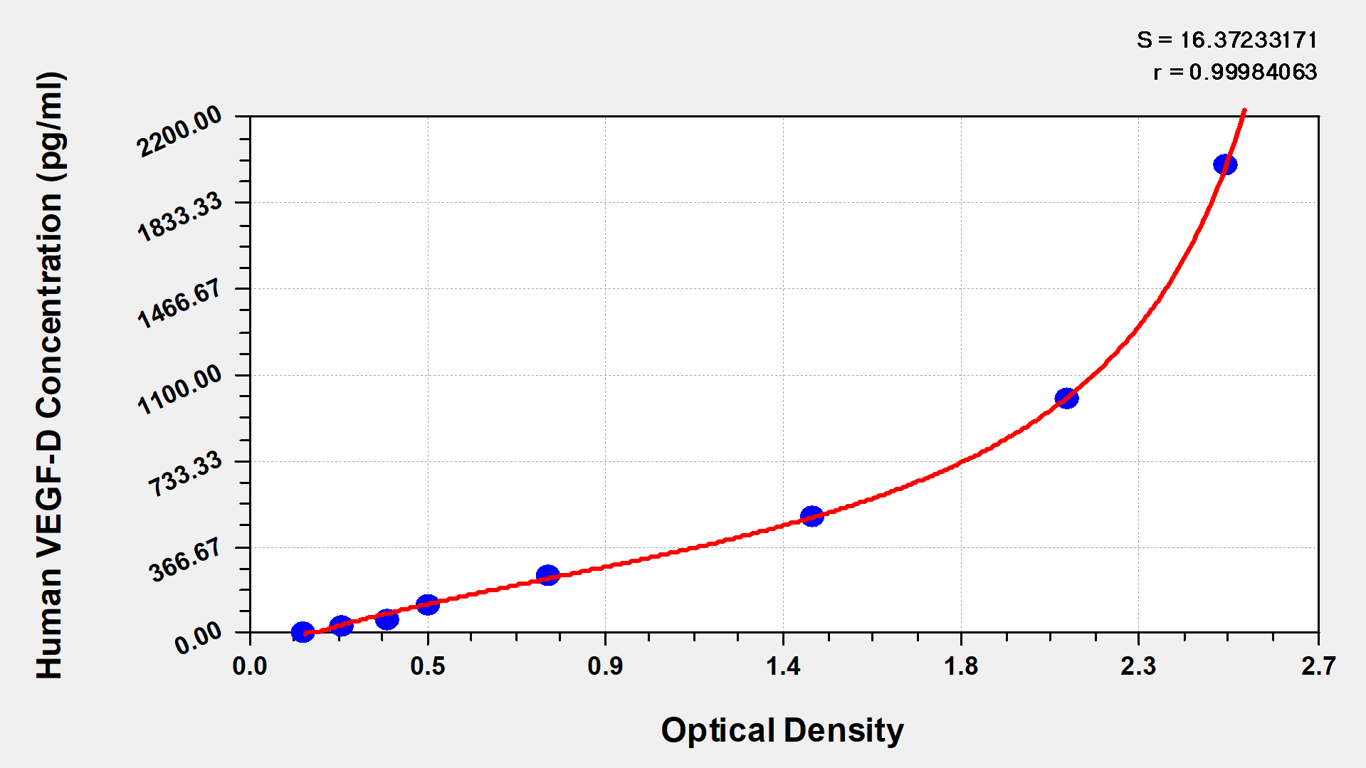 Human Vascular Endothelial cell Growth Factor D,VEGF-D ELISA KIT
