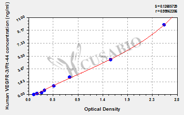 Human Vascuar endothelial cell growth factor receptor 3,VEGFR-3/Flt-4 ELISA Kit