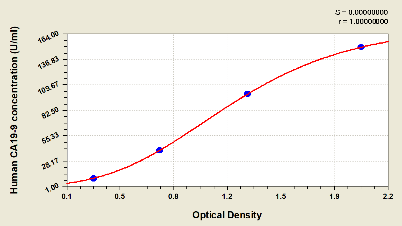 Human carbonhydrate antigen 19-9 (CA19-9) ELISA kit