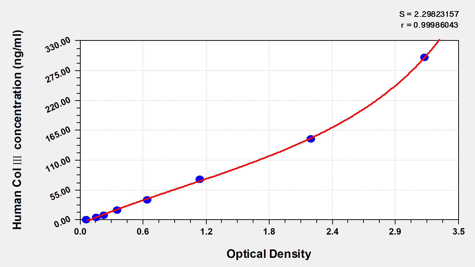 Human Collagen Type Ⅲ,Col Ⅲ ELISA KIT