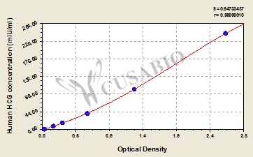 Human Chorionic Gonadotrophin,HCG ELISA Kit