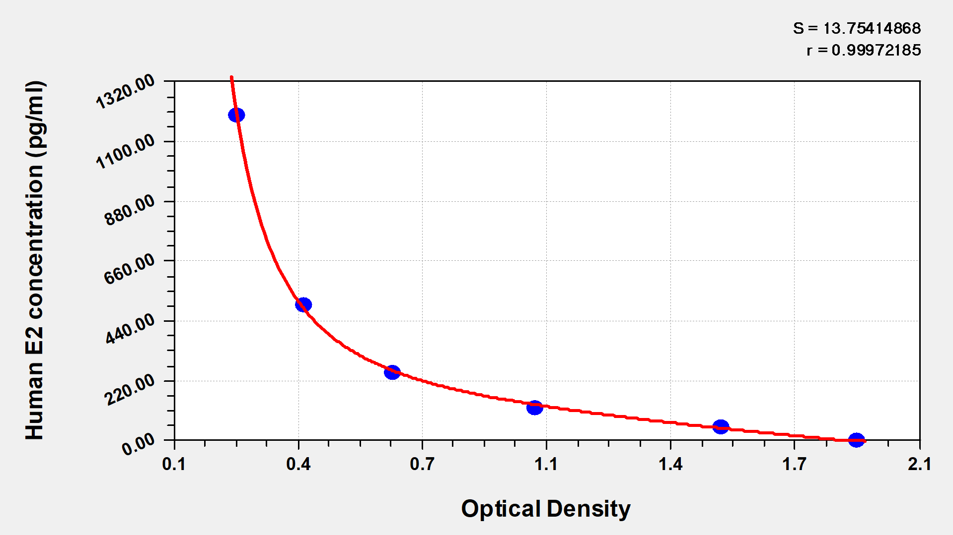 Human Estradiol,E2 ELISA Kit