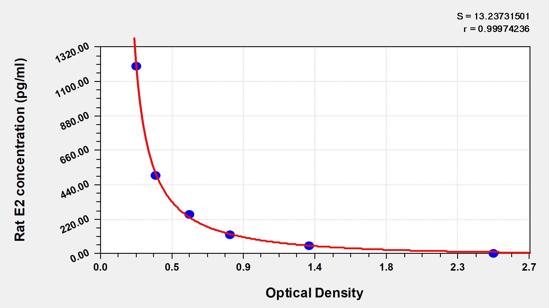 Rat Estradiol,E2 ELISA Kit