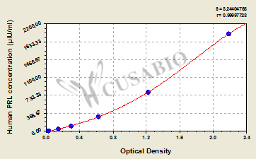 Human Prolactin/Luteotropic Hormone(PRL/LTH) ELISA Kit